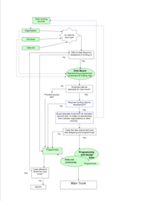 Possible path for Kete project. 